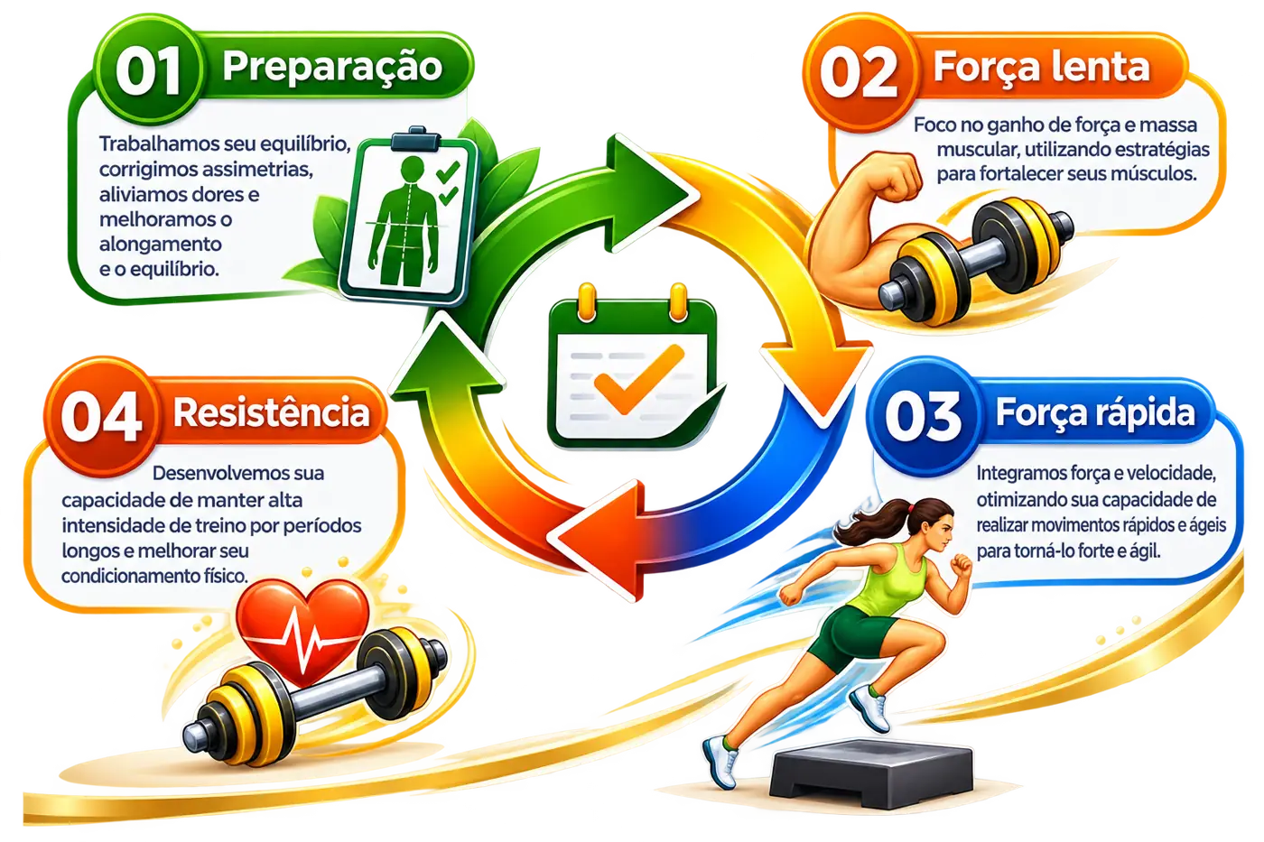 Ciclo da metodologia Self em 4 blocos: 01 Preparação — equilíbrio, correção de assimetrias, alívio de dores e alongamento; 02 Força lenta — ganho de força e massa muscular; 03 Força rápida — força e velocidade para movimentos ágeis; 04 Resistência — alta intensidade por períodos longos e condicionamento físico.